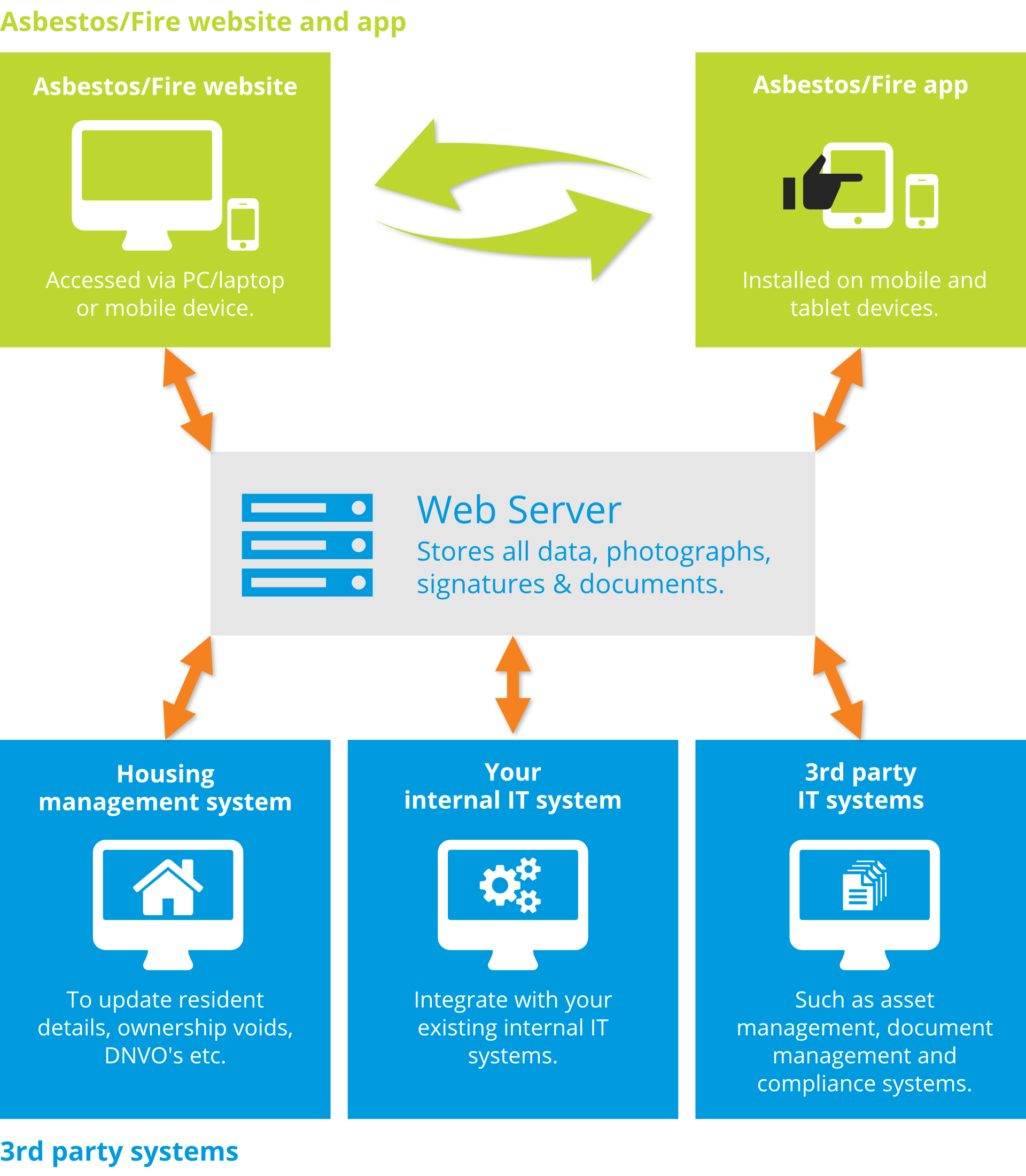 s3environmental Software Process Diagram