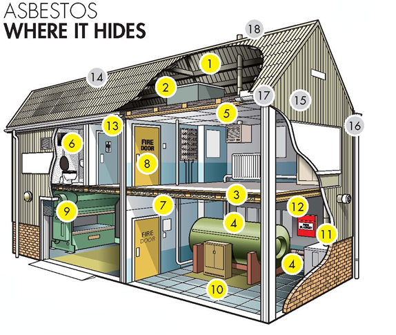 Industrial Property Asbestos Locations